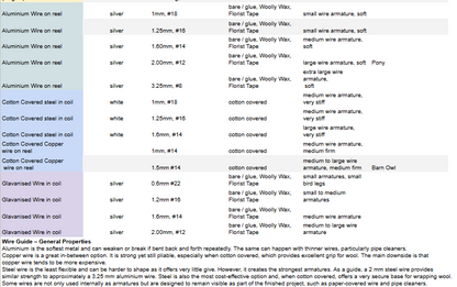 Cotton Covered Steel Wire - for wire armature